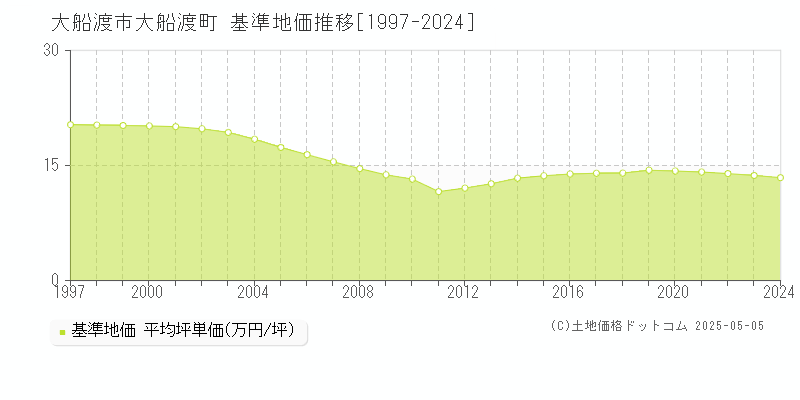 大船渡町(大船渡市)の基準地価推移グラフ(坪単価)[1997-2024年]