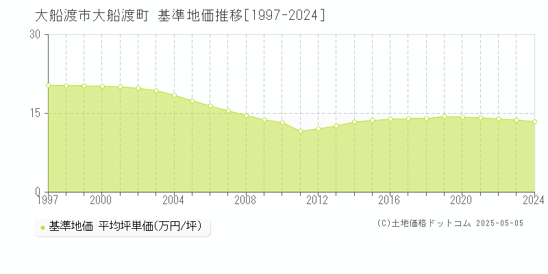 大船渡市大船渡町の基準地価推移グラフ 