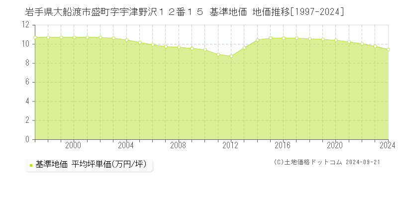 岩手県大船渡市盛町字宇津野沢１２番１５ 基準地価 地価推移[1997-2024]