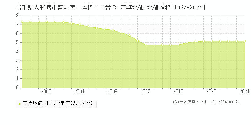 岩手県大船渡市盛町字二本枠１４番８ 基準地価 地価推移[1997-2024]