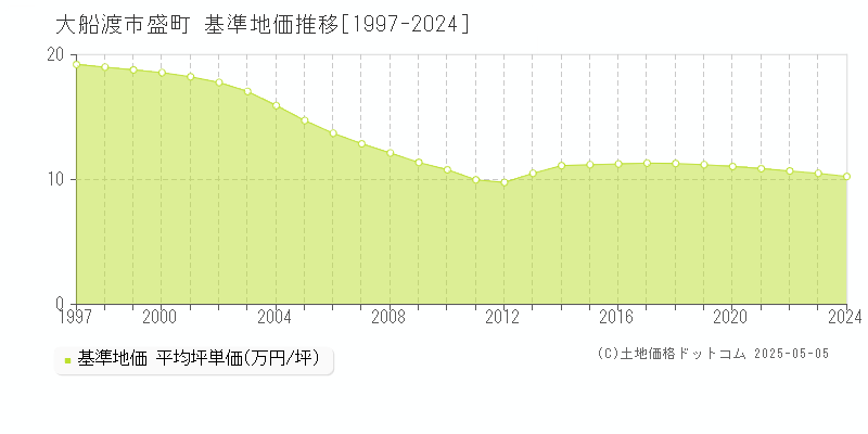 盛町(大船渡市)の基準地価推移グラフ(坪単価)[1997-2024年]