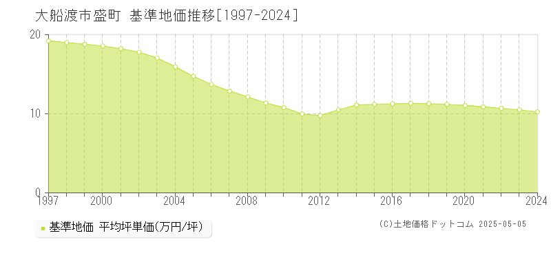 大船渡市盛町の基準地価推移グラフ 