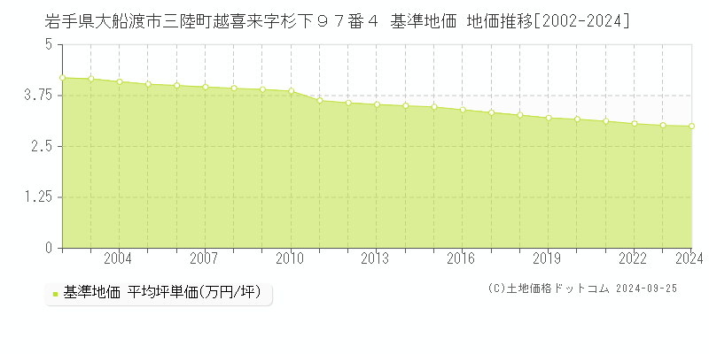 岩手県大船渡市三陸町越喜来字杉下９７番４ 基準地価 地価推移[2002-2024]