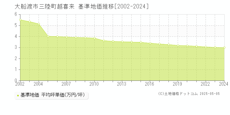 三陸町越喜来(大船渡市)の基準地価推移グラフ(坪単価)[2002-2024年]