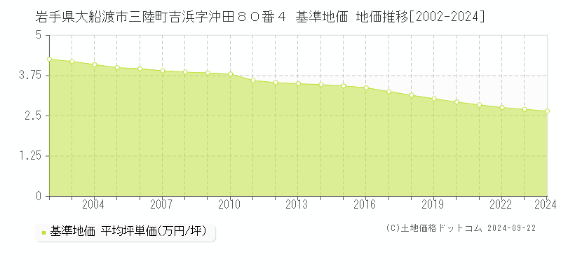 岩手県大船渡市三陸町吉浜字沖田８０番４ 基準地価 地価推移[2002-2024]