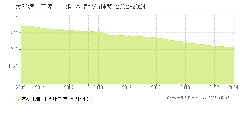 三陸町吉浜(大船渡市)の基準地価推移グラフ(坪単価)[2002-2024年]