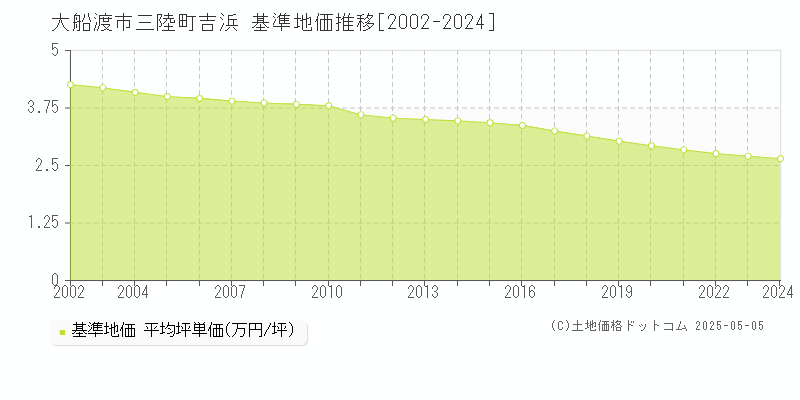 大船渡市三陸町吉浜の基準地価推移グラフ 