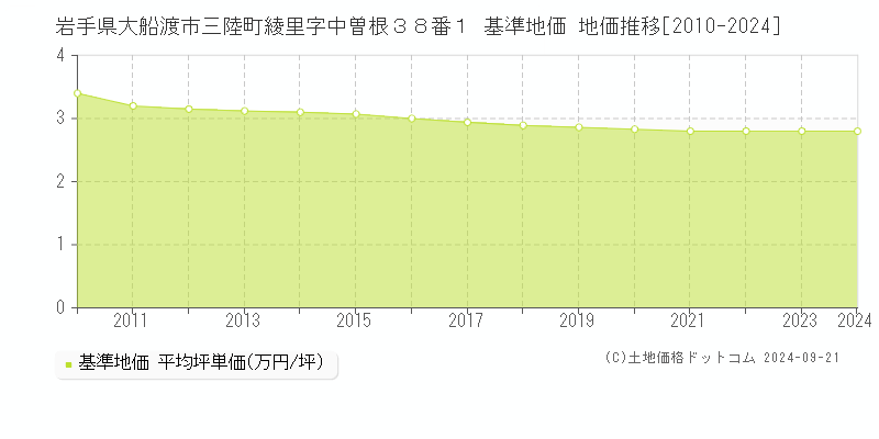 岩手県大船渡市三陸町綾里字中曽根３８番１ 基準地価 地価推移[2010-2024]