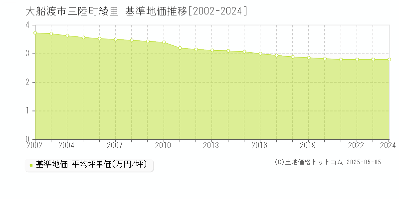 三陸町綾里(大船渡市)の基準地価推移グラフ(坪単価)[2002-2024年]
