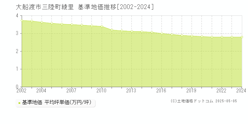 大船渡市三陸町綾里の基準地価推移グラフ 