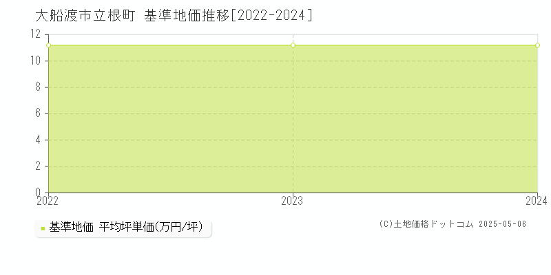 大船渡市立根町の基準地価推移グラフ 