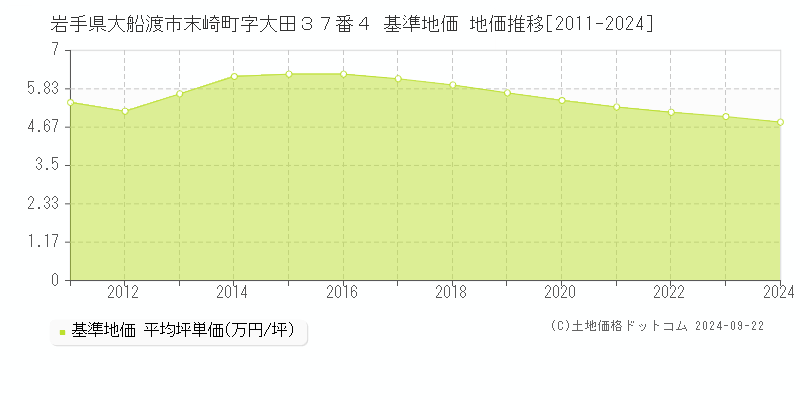 岩手県大船渡市末崎町字大田３７番４ 基準地価 地価推移[2011-2024]