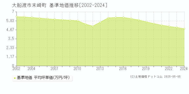 末崎町(大船渡市)の基準地価推移グラフ(坪単価)[2002-2024年]