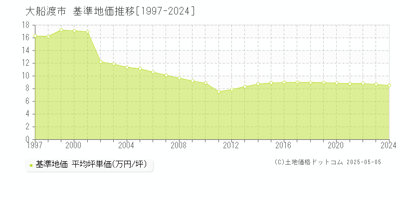 大船渡市(岩手県)の基準地価推移グラフ(坪単価)[1997-2024年]