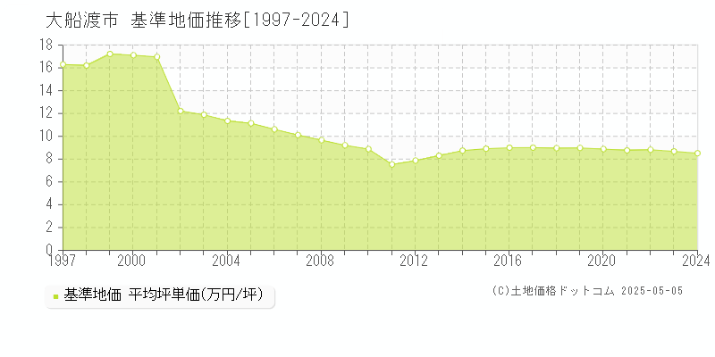 大船渡市の基準地価推移グラフ 