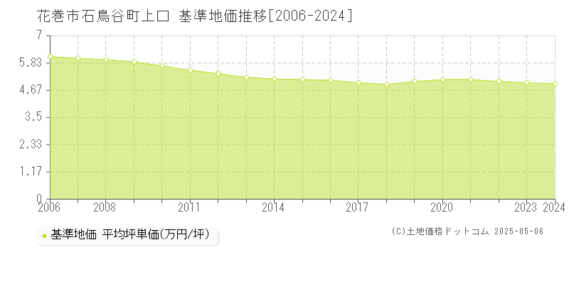 石鳥谷町上口(花巻市)の基準地価推移グラフ(坪単価)[2006-2024年]