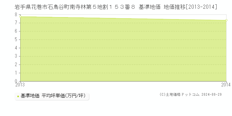岩手県花巻市石鳥谷町南寺林第５地割１５３番８ 基準地価 地価推移[2013-2014]