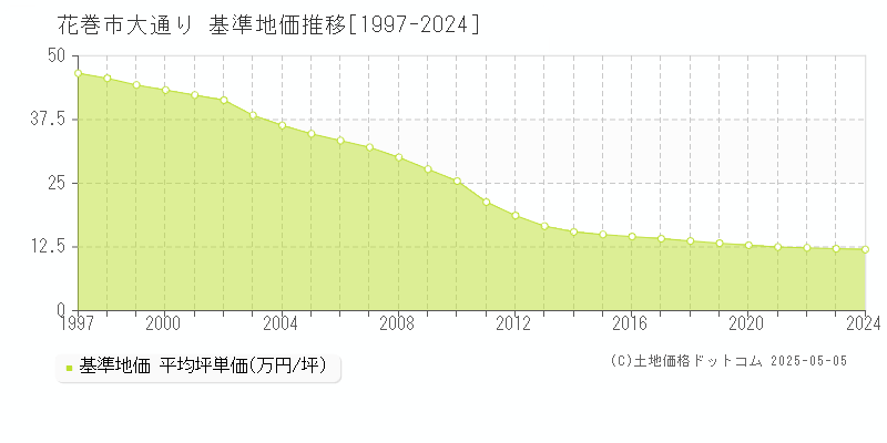 大通り(花巻市)の基準地価推移グラフ(坪単価)[1997-2024年]