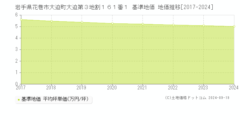 岩手県花巻市大迫町大迫第３地割１６１番１ 基準地価 地価推移[2017-2024]