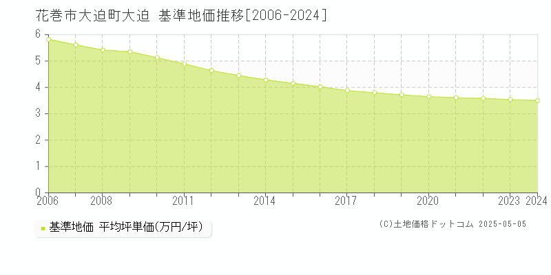 大迫町大迫(花巻市)の基準地価推移グラフ(坪単価)[2006-2024年]