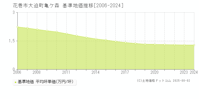 大迫町亀ケ森(花巻市)の基準地価推移グラフ(坪単価)[2006-2024年]
