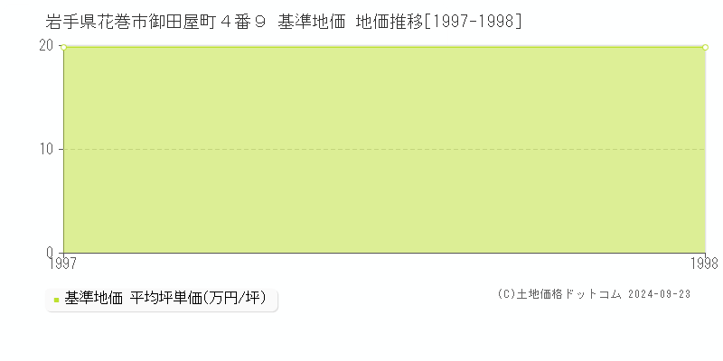 岩手県花巻市御田屋町４番９ 基準地価 地価推移[1997-1998]