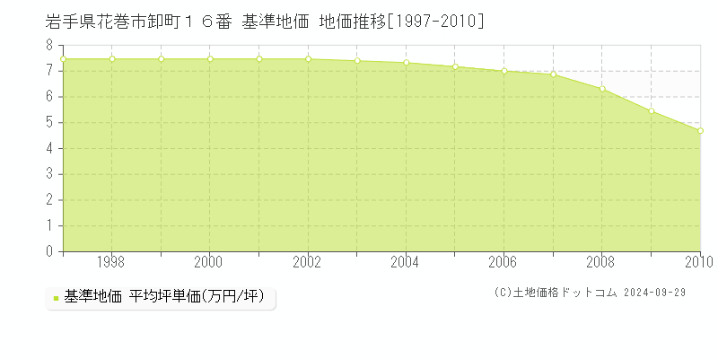 岩手県花巻市卸町１６番 基準地価 地価推移[1997-2010]