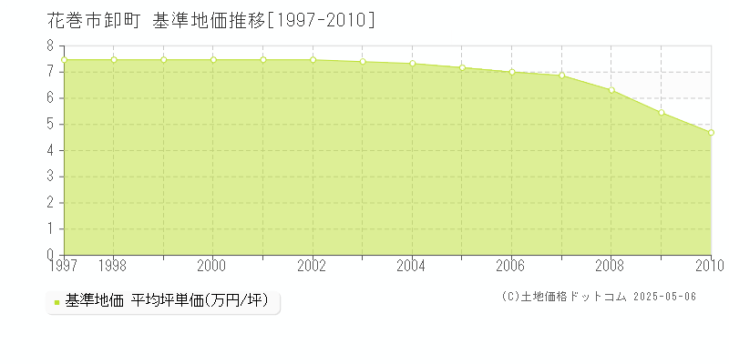 卸町(花巻市)の基準地価推移グラフ(坪単価)[1997-2010年]