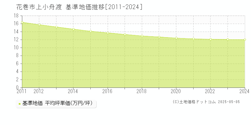 上小舟渡(花巻市)の基準地価推移グラフ(坪単価)[2011-2024年]