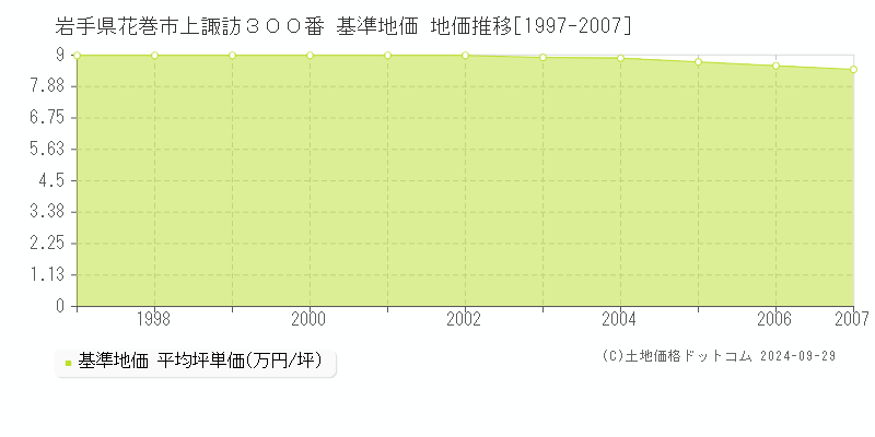 岩手県花巻市上諏訪３００番 基準地価 地価推移[1997-2007]