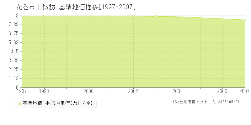 上諏訪(花巻市)の基準地価推移グラフ(坪単価)[1997-2007年]