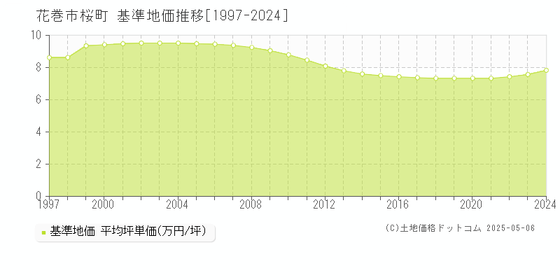 桜町(花巻市)の基準地価推移グラフ(坪単価)[1997-2024年]