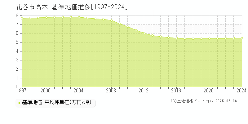 高木(花巻市)の基準地価推移グラフ(坪単価)[1997-2024年]