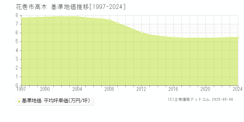 花巻市高木の基準地価推移グラフ 