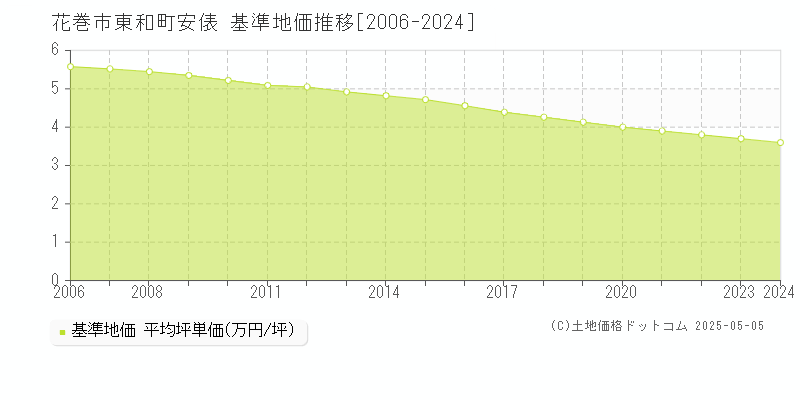 東和町安俵(花巻市)の基準地価推移グラフ(坪単価)[2006-2024年]