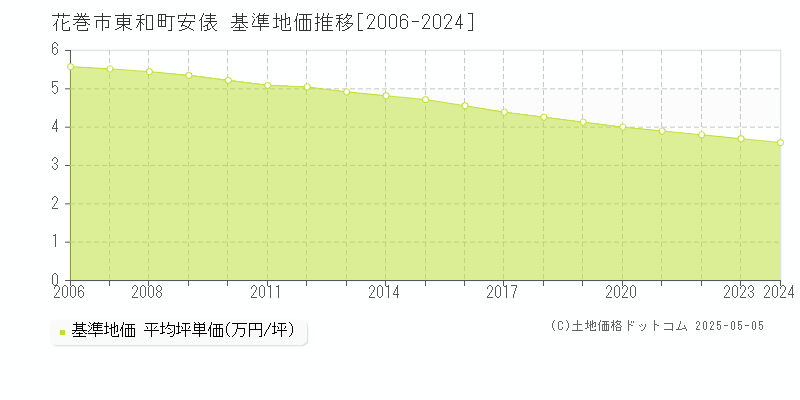 花巻市東和町安俵の基準地価推移グラフ 