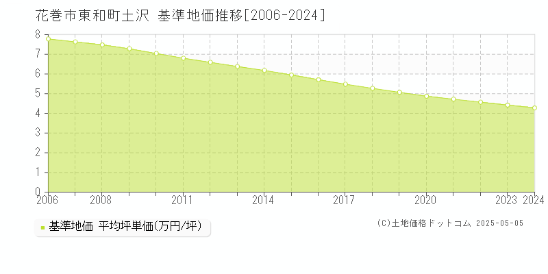 東和町土沢(花巻市)の基準地価推移グラフ(坪単価)[2006-2024年]