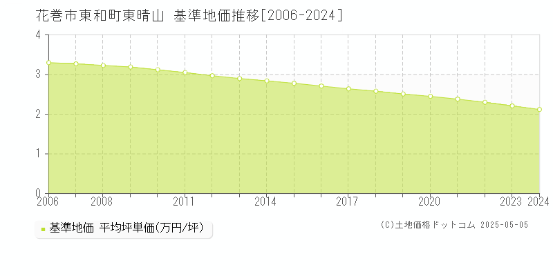 東和町東晴山(花巻市)の基準地価推移グラフ(坪単価)[2006-2024年]