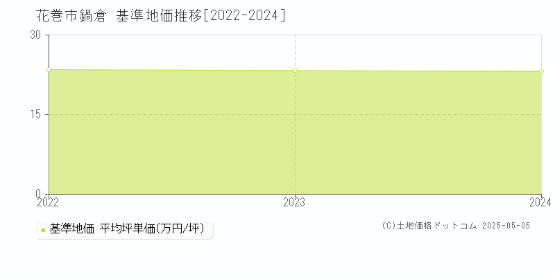 鍋倉(花巻市)の基準地価推移グラフ(坪単価)[2022-2024年]