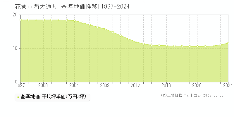 西大通り(花巻市)の基準地価推移グラフ(坪単価)[1997-2024年]