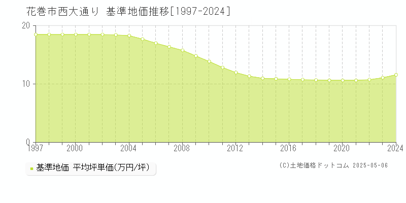 花巻市西大通りの基準地価推移グラフ 