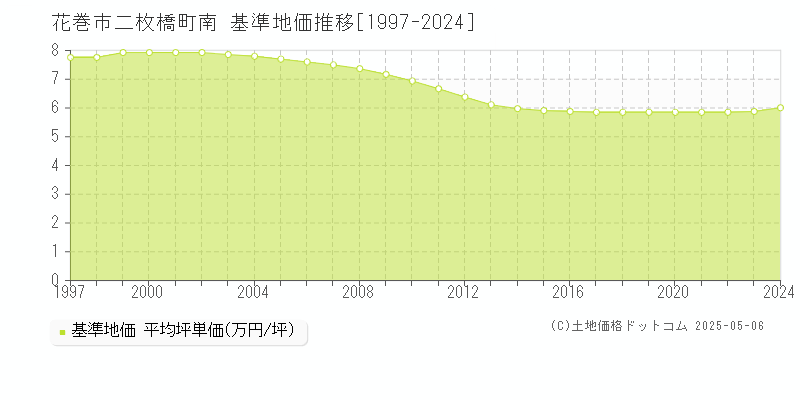 二枚橋町南(花巻市)の基準地価推移グラフ(坪単価)[1997-2024年]