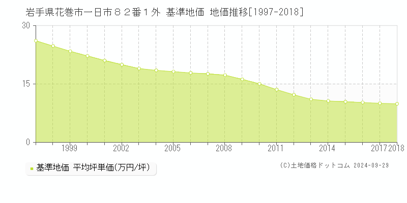 岩手県花巻市一日市８２番１外 基準地価 地価推移[1997-2018]