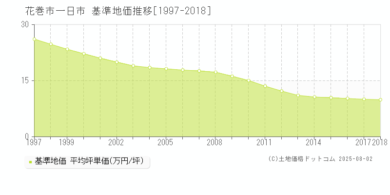 一日市(花巻市)の基準地価推移グラフ(坪単価)[1997-2018年]