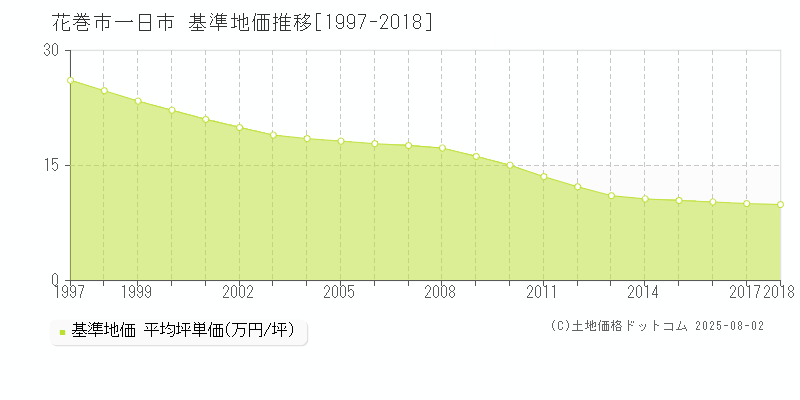 花巻市一日市の基準地価推移グラフ 