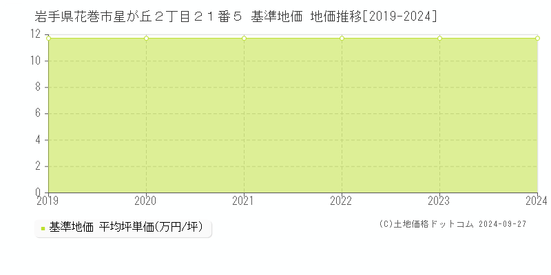 岩手県花巻市星が丘２丁目２１番５ 基準地価 地価推移[2019-2024]
