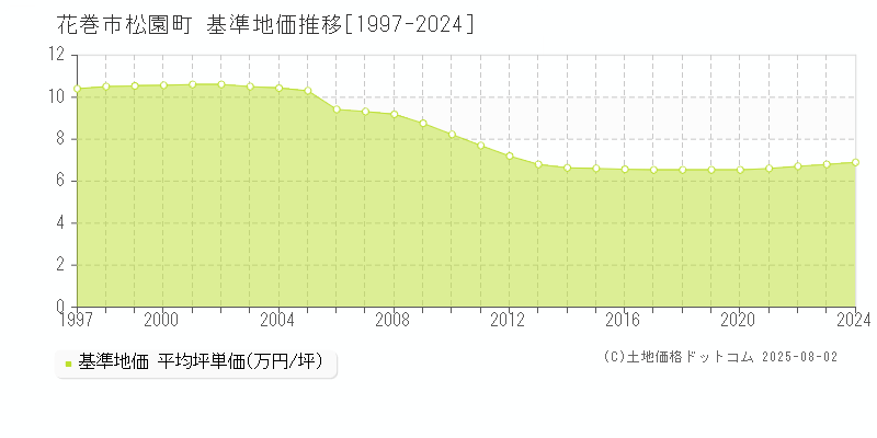 松園町(花巻市)の基準地価推移グラフ(坪単価)[1997-2024年]