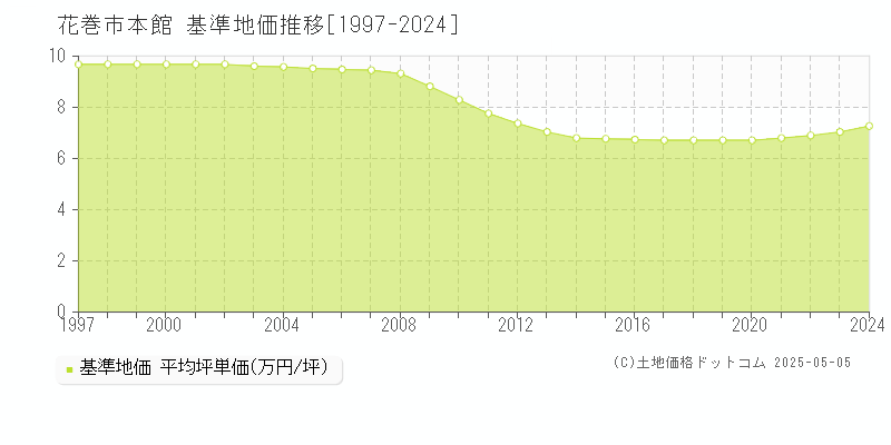 本館(花巻市)の基準地価推移グラフ(坪単価)[1997-2024年]