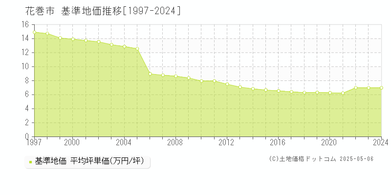 花巻市(岩手県)の基準地価推移グラフ(坪単価)[1997-2024年]