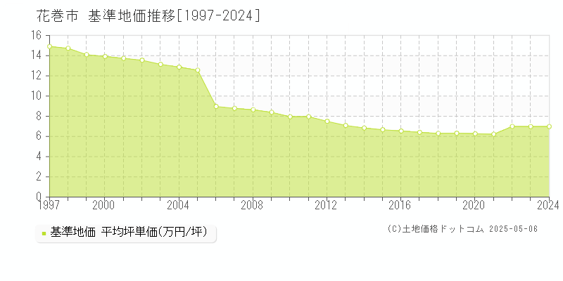 花巻市の基準地価推移グラフ 